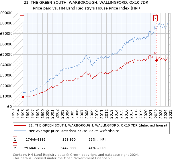 21, THE GREEN SOUTH, WARBOROUGH, WALLINGFORD, OX10 7DR: Price paid vs HM Land Registry's House Price Index