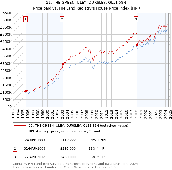 21, THE GREEN, ULEY, DURSLEY, GL11 5SN: Price paid vs HM Land Registry's House Price Index