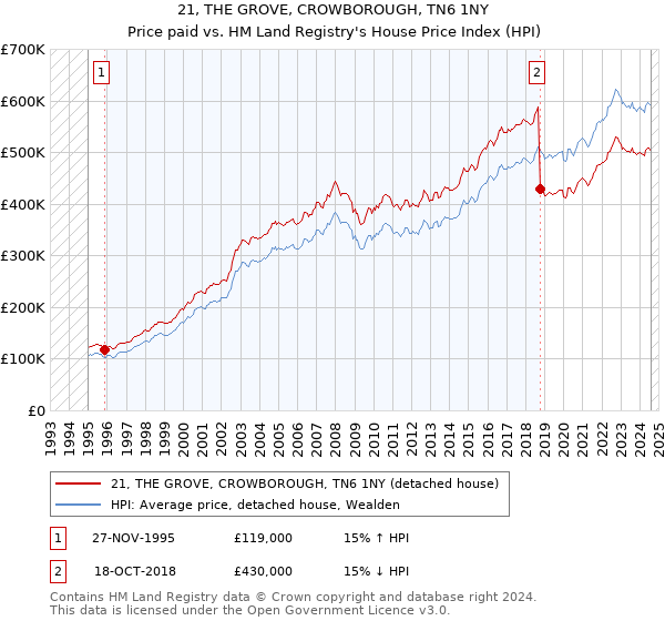 21, THE GROVE, CROWBOROUGH, TN6 1NY: Price paid vs HM Land Registry's House Price Index