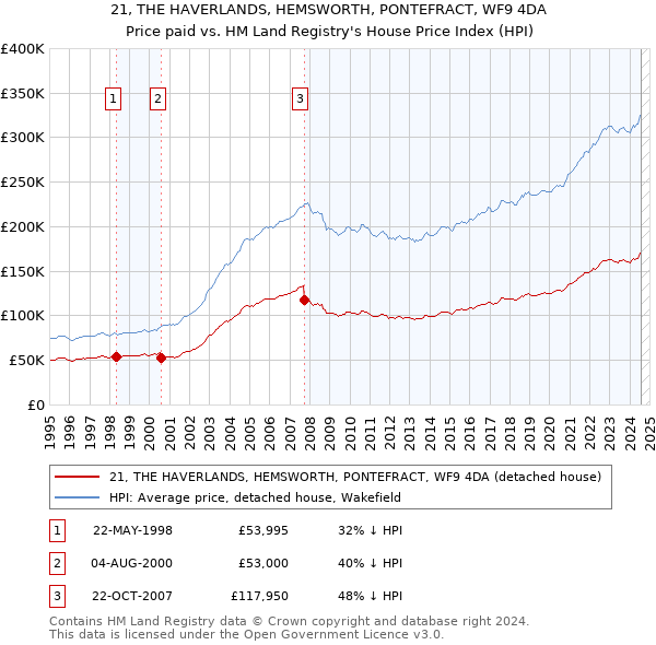 21, THE HAVERLANDS, HEMSWORTH, PONTEFRACT, WF9 4DA: Price paid vs HM Land Registry's House Price Index