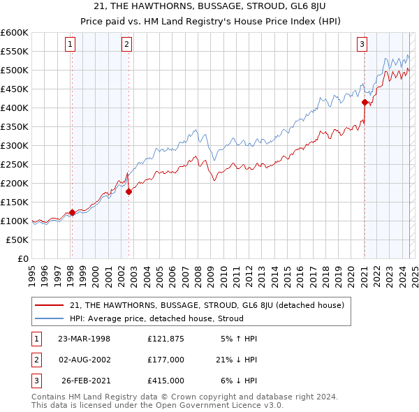 21, THE HAWTHORNS, BUSSAGE, STROUD, GL6 8JU: Price paid vs HM Land Registry's House Price Index