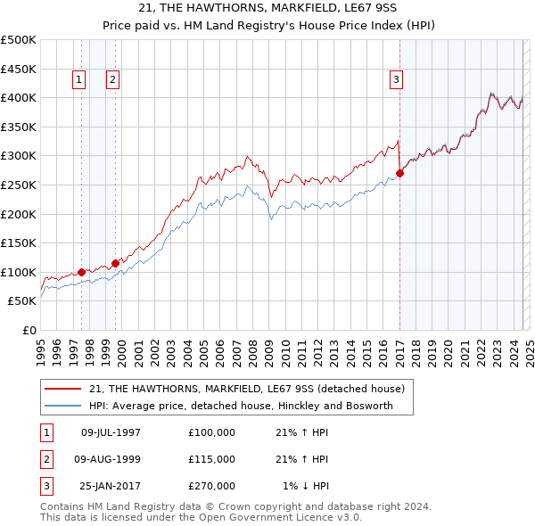 21, THE HAWTHORNS, MARKFIELD, LE67 9SS: Price paid vs HM Land Registry's House Price Index