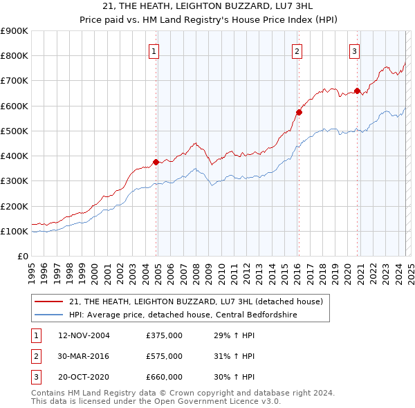 21, THE HEATH, LEIGHTON BUZZARD, LU7 3HL: Price paid vs HM Land Registry's House Price Index