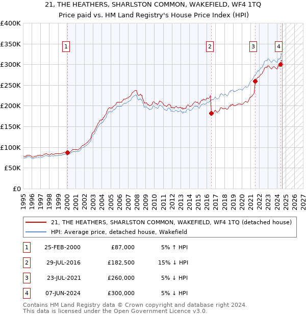 21, THE HEATHERS, SHARLSTON COMMON, WAKEFIELD, WF4 1TQ: Price paid vs HM Land Registry's House Price Index