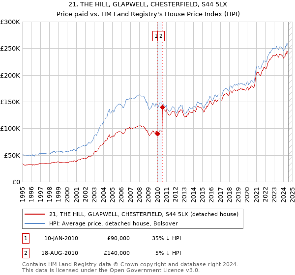 21, THE HILL, GLAPWELL, CHESTERFIELD, S44 5LX: Price paid vs HM Land Registry's House Price Index