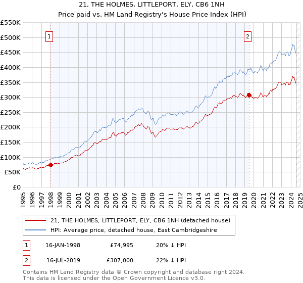 21, THE HOLMES, LITTLEPORT, ELY, CB6 1NH: Price paid vs HM Land Registry's House Price Index