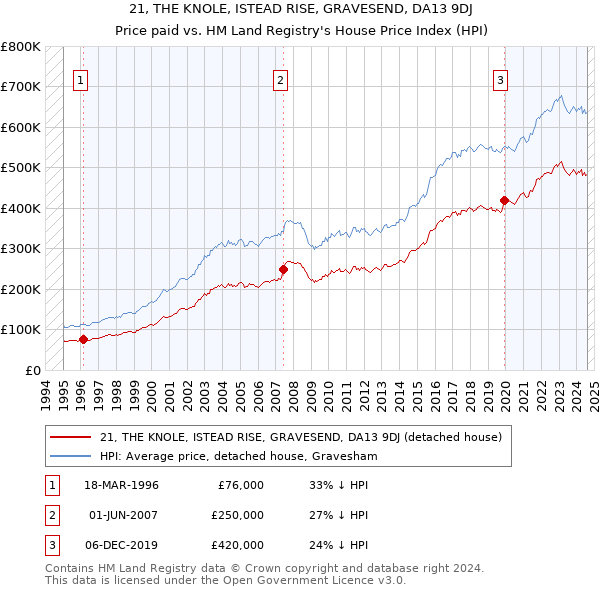 21, THE KNOLE, ISTEAD RISE, GRAVESEND, DA13 9DJ: Price paid vs HM Land Registry's House Price Index