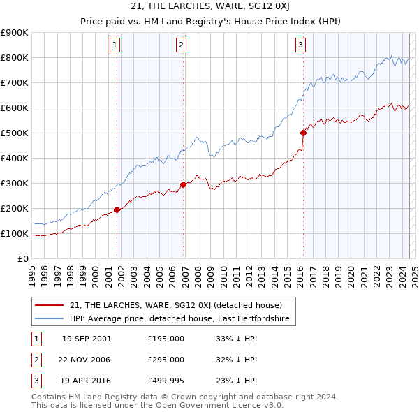 21, THE LARCHES, WARE, SG12 0XJ: Price paid vs HM Land Registry's House Price Index