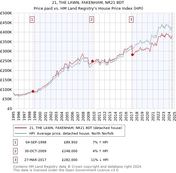 21, THE LAWN, FAKENHAM, NR21 8DT: Price paid vs HM Land Registry's House Price Index