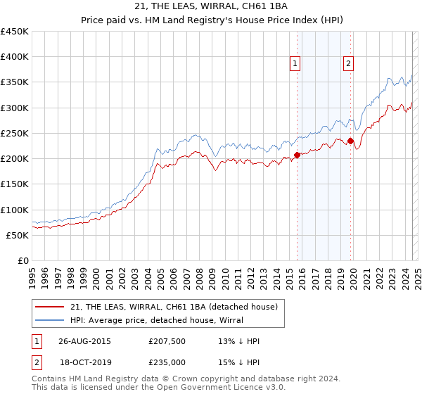 21, THE LEAS, WIRRAL, CH61 1BA: Price paid vs HM Land Registry's House Price Index