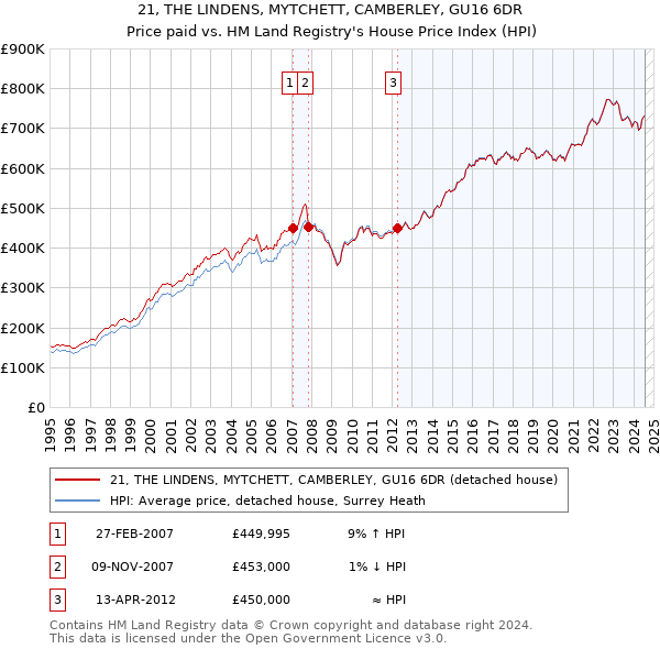 21, THE LINDENS, MYTCHETT, CAMBERLEY, GU16 6DR: Price paid vs HM Land Registry's House Price Index