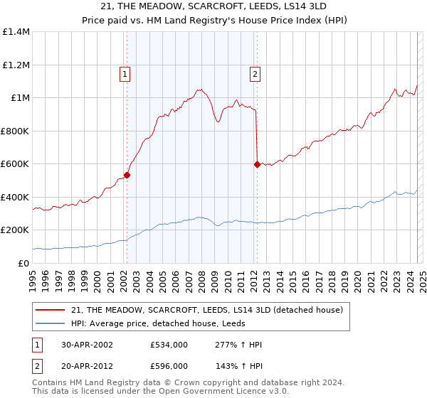 21, THE MEADOW, SCARCROFT, LEEDS, LS14 3LD: Price paid vs HM Land Registry's House Price Index