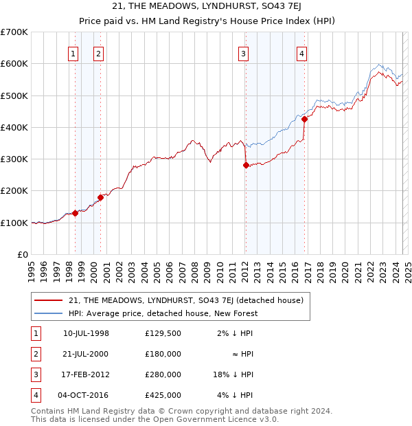 21, THE MEADOWS, LYNDHURST, SO43 7EJ: Price paid vs HM Land Registry's House Price Index