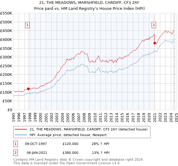 21, THE MEADOWS, MARSHFIELD, CARDIFF, CF3 2AY: Price paid vs HM Land Registry's House Price Index