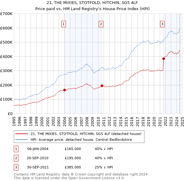 21, THE MIXIES, STOTFOLD, HITCHIN, SG5 4LF: Price paid vs HM Land Registry's House Price Index