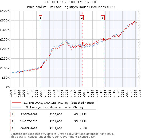 21, THE OAKS, CHORLEY, PR7 3QT: Price paid vs HM Land Registry's House Price Index