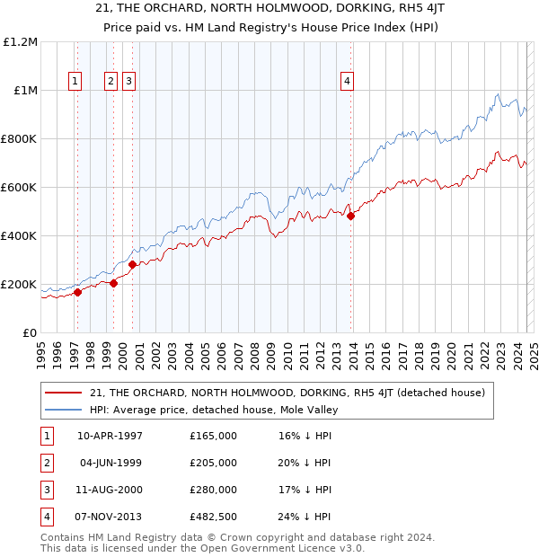 21, THE ORCHARD, NORTH HOLMWOOD, DORKING, RH5 4JT: Price paid vs HM Land Registry's House Price Index