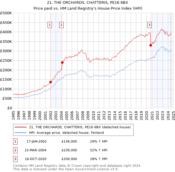 21, THE ORCHARDS, CHATTERIS, PE16 6BX: Price paid vs HM Land Registry's House Price Index