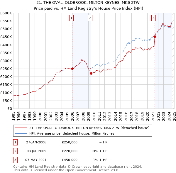 21, THE OVAL, OLDBROOK, MILTON KEYNES, MK6 2TW: Price paid vs HM Land Registry's House Price Index