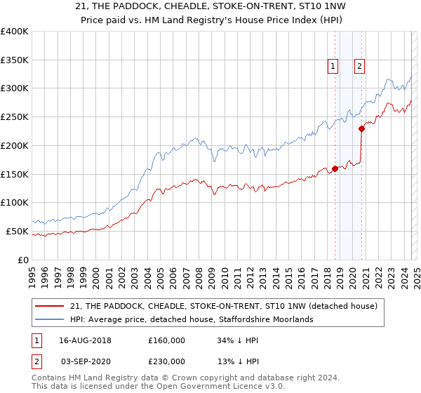 21, THE PADDOCK, CHEADLE, STOKE-ON-TRENT, ST10 1NW: Price paid vs HM Land Registry's House Price Index