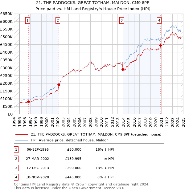 21, THE PADDOCKS, GREAT TOTHAM, MALDON, CM9 8PF: Price paid vs HM Land Registry's House Price Index