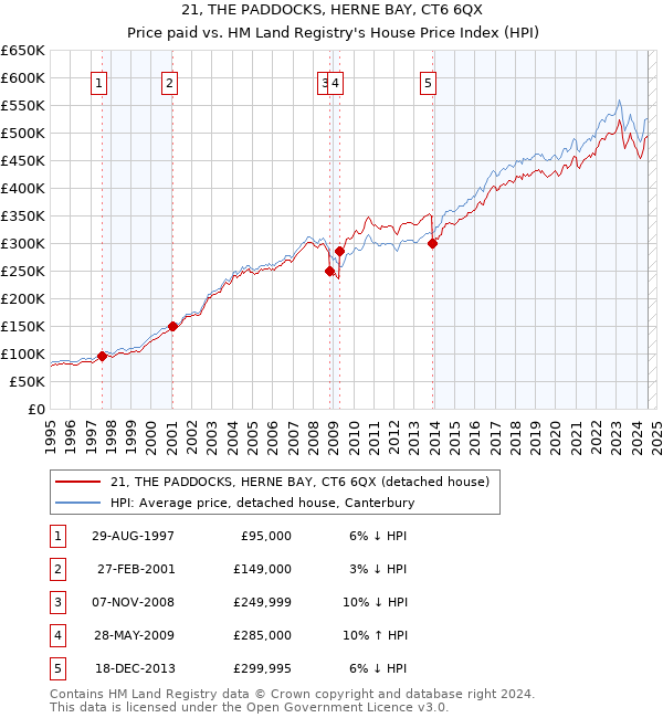 21, THE PADDOCKS, HERNE BAY, CT6 6QX: Price paid vs HM Land Registry's House Price Index