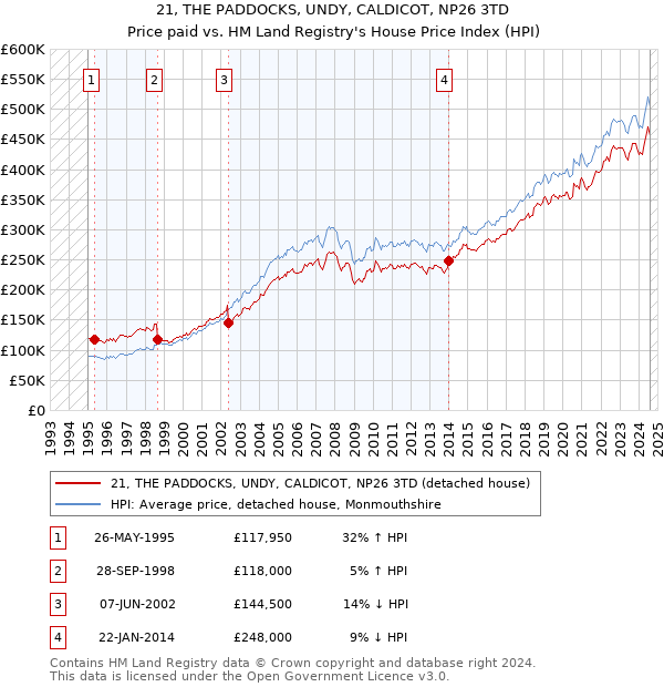 21, THE PADDOCKS, UNDY, CALDICOT, NP26 3TD: Price paid vs HM Land Registry's House Price Index