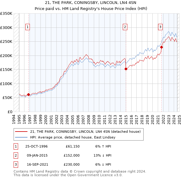 21, THE PARK, CONINGSBY, LINCOLN, LN4 4SN: Price paid vs HM Land Registry's House Price Index