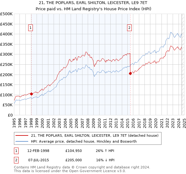 21, THE POPLARS, EARL SHILTON, LEICESTER, LE9 7ET: Price paid vs HM Land Registry's House Price Index