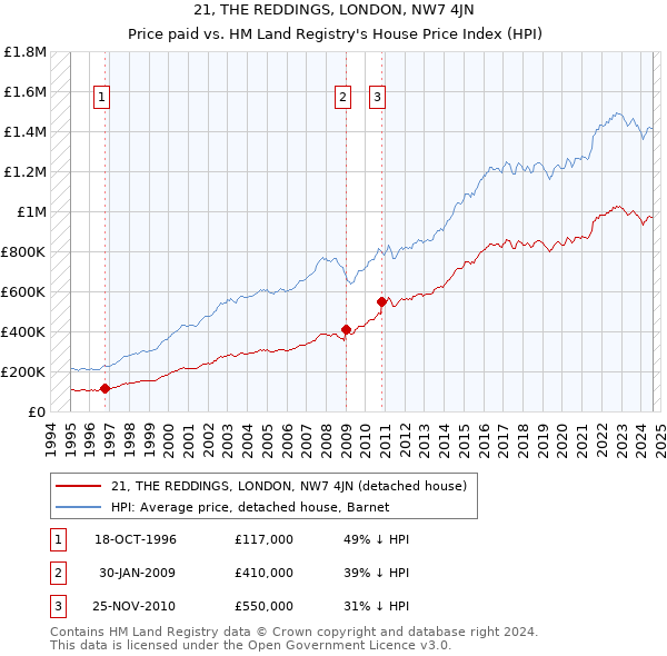 21, THE REDDINGS, LONDON, NW7 4JN: Price paid vs HM Land Registry's House Price Index