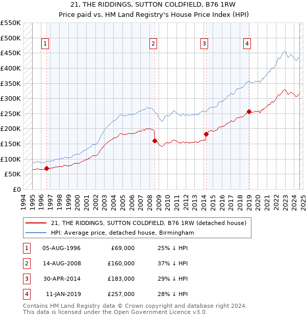 21, THE RIDDINGS, SUTTON COLDFIELD, B76 1RW: Price paid vs HM Land Registry's House Price Index