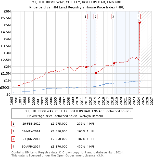 21, THE RIDGEWAY, CUFFLEY, POTTERS BAR, EN6 4BB: Price paid vs HM Land Registry's House Price Index