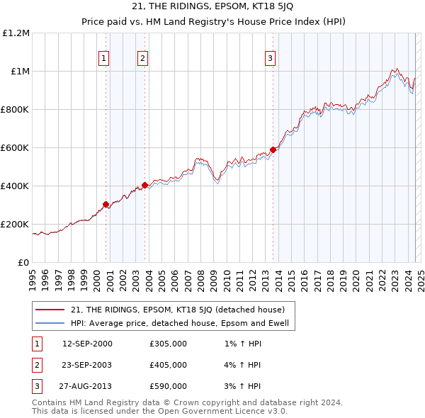 21, THE RIDINGS, EPSOM, KT18 5JQ: Price paid vs HM Land Registry's House Price Index