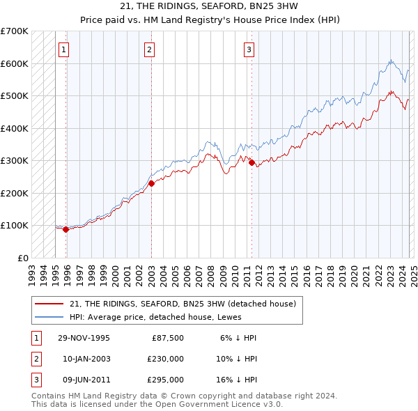 21, THE RIDINGS, SEAFORD, BN25 3HW: Price paid vs HM Land Registry's House Price Index