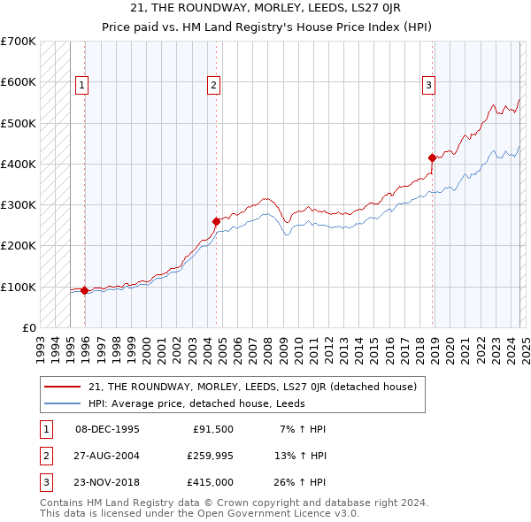 21, THE ROUNDWAY, MORLEY, LEEDS, LS27 0JR: Price paid vs HM Land Registry's House Price Index