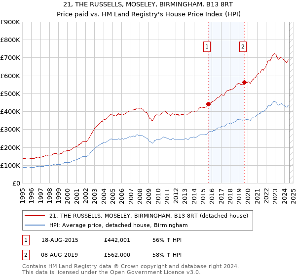 21, THE RUSSELLS, MOSELEY, BIRMINGHAM, B13 8RT: Price paid vs HM Land Registry's House Price Index