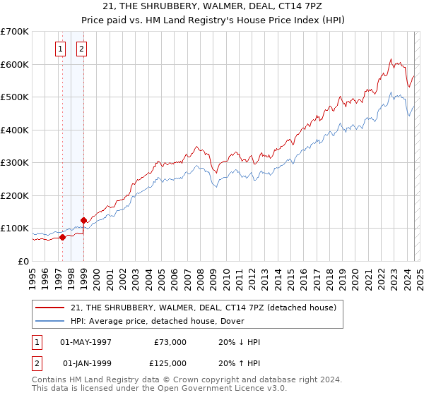 21, THE SHRUBBERY, WALMER, DEAL, CT14 7PZ: Price paid vs HM Land Registry's House Price Index