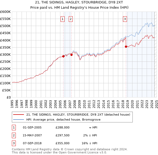 21, THE SIDINGS, HAGLEY, STOURBRIDGE, DY8 2XT: Price paid vs HM Land Registry's House Price Index