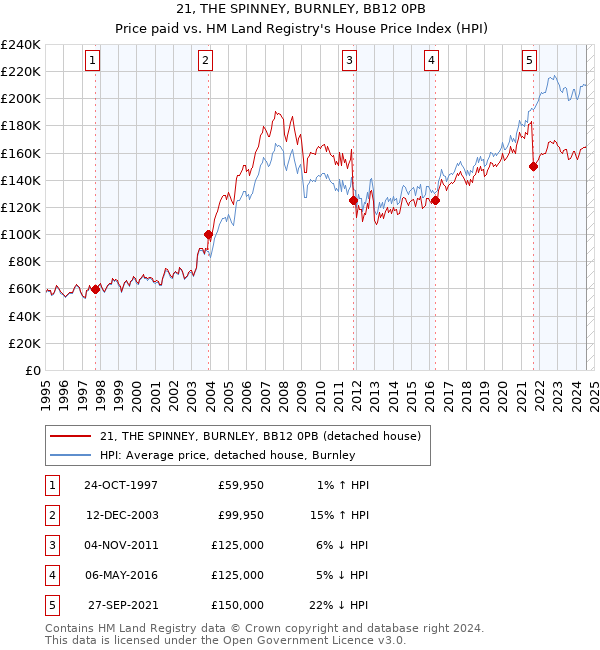 21, THE SPINNEY, BURNLEY, BB12 0PB: Price paid vs HM Land Registry's House Price Index