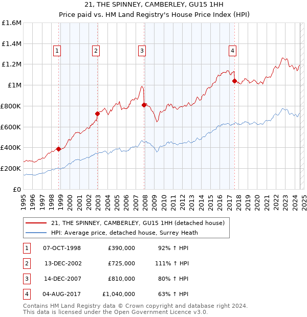 21, THE SPINNEY, CAMBERLEY, GU15 1HH: Price paid vs HM Land Registry's House Price Index