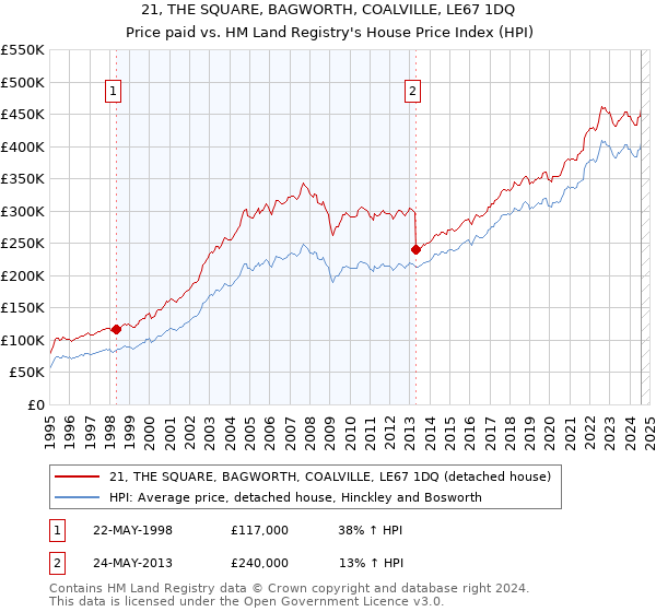 21, THE SQUARE, BAGWORTH, COALVILLE, LE67 1DQ: Price paid vs HM Land Registry's House Price Index