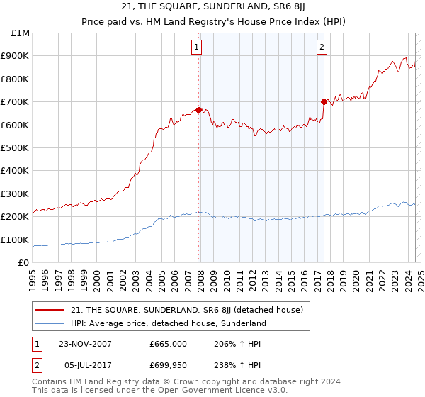 21, THE SQUARE, SUNDERLAND, SR6 8JJ: Price paid vs HM Land Registry's House Price Index