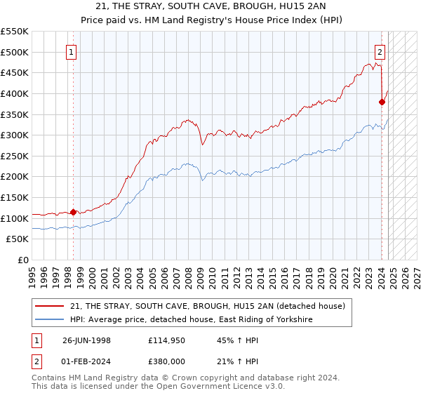 21, THE STRAY, SOUTH CAVE, BROUGH, HU15 2AN: Price paid vs HM Land Registry's House Price Index