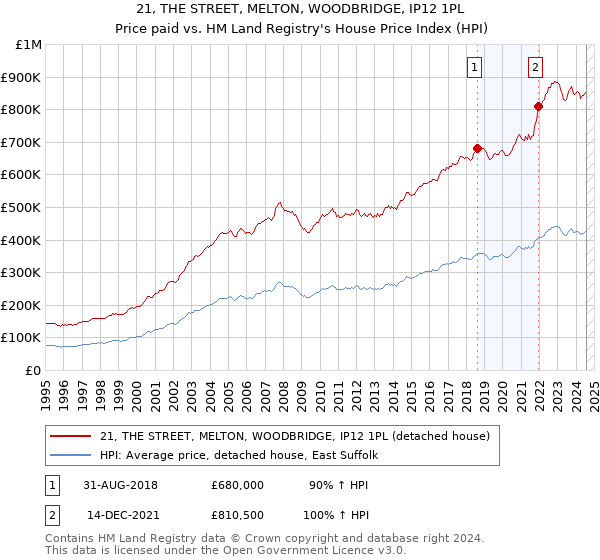 21, THE STREET, MELTON, WOODBRIDGE, IP12 1PL: Price paid vs HM Land Registry's House Price Index