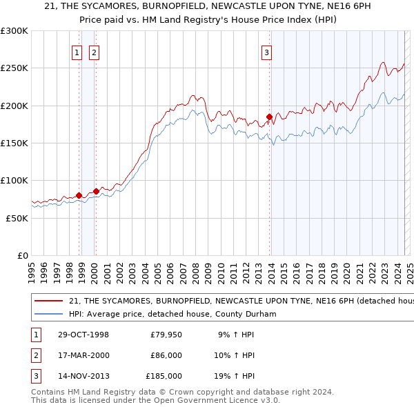 21, THE SYCAMORES, BURNOPFIELD, NEWCASTLE UPON TYNE, NE16 6PH: Price paid vs HM Land Registry's House Price Index