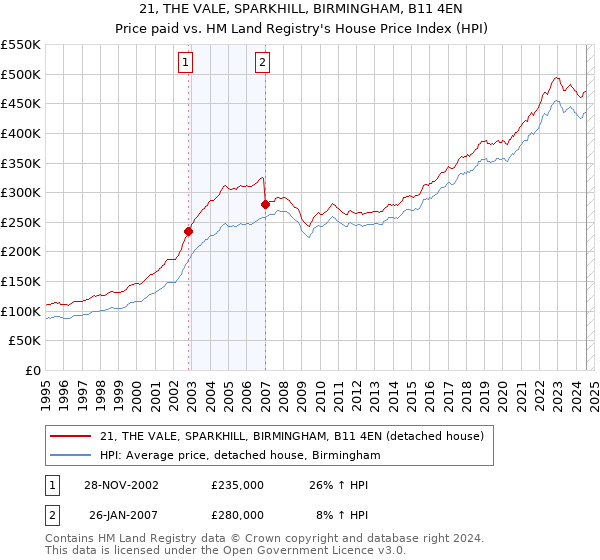 21, THE VALE, SPARKHILL, BIRMINGHAM, B11 4EN: Price paid vs HM Land Registry's House Price Index