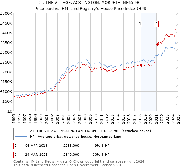 21, THE VILLAGE, ACKLINGTON, MORPETH, NE65 9BL: Price paid vs HM Land Registry's House Price Index