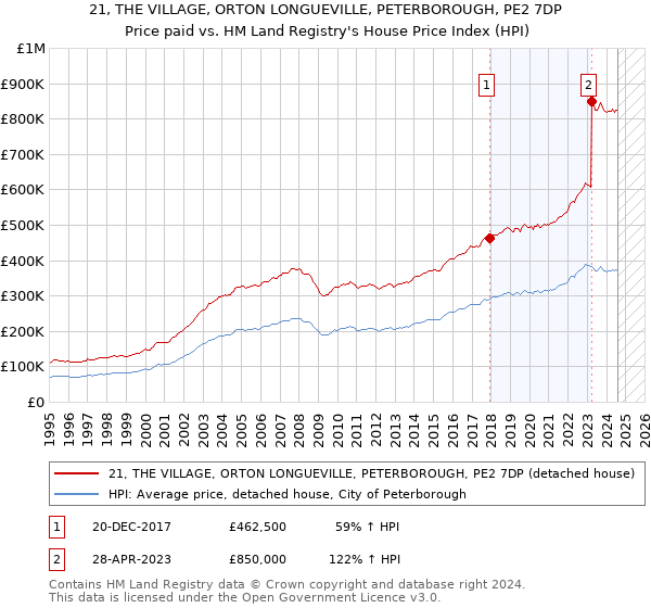 21, THE VILLAGE, ORTON LONGUEVILLE, PETERBOROUGH, PE2 7DP: Price paid vs HM Land Registry's House Price Index