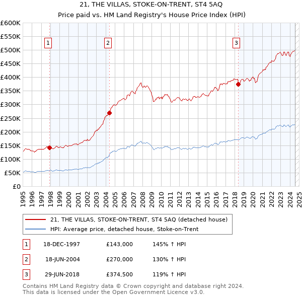 21, THE VILLAS, STOKE-ON-TRENT, ST4 5AQ: Price paid vs HM Land Registry's House Price Index