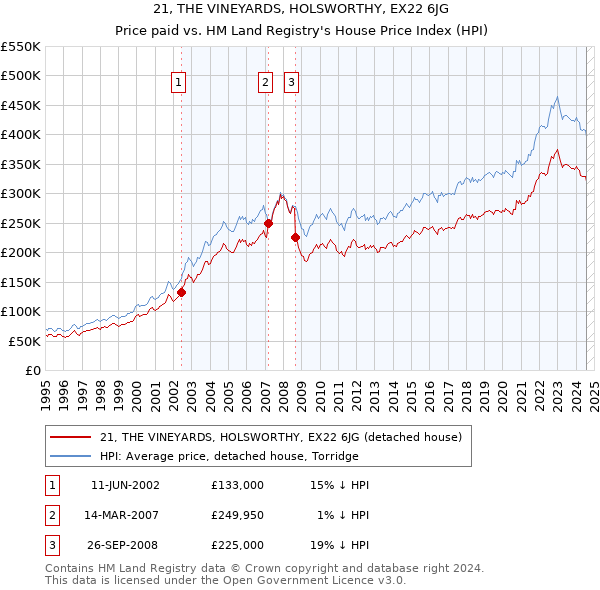 21, THE VINEYARDS, HOLSWORTHY, EX22 6JG: Price paid vs HM Land Registry's House Price Index